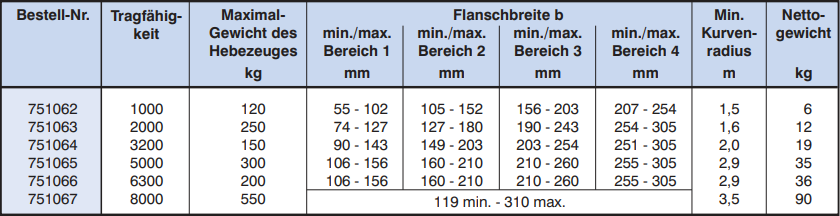 Haspelfahrwerk HFW-V mit Ex-Schutz Flanschbreite
